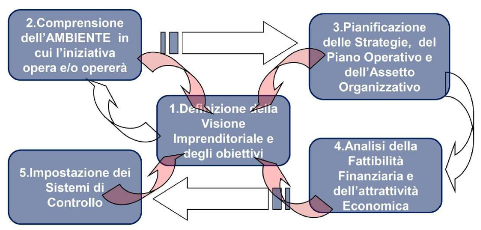 Il business plan come tool di pianificazione strategica