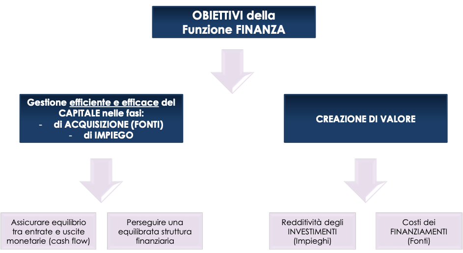 Gli obiettivi della funzione finanza