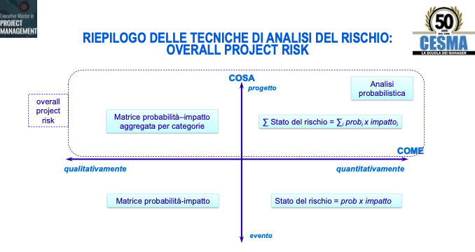 Tecniche di analisi del rischio
